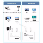 HD Wireless Extender 4K@30Hz 200m cmimi Tirane
