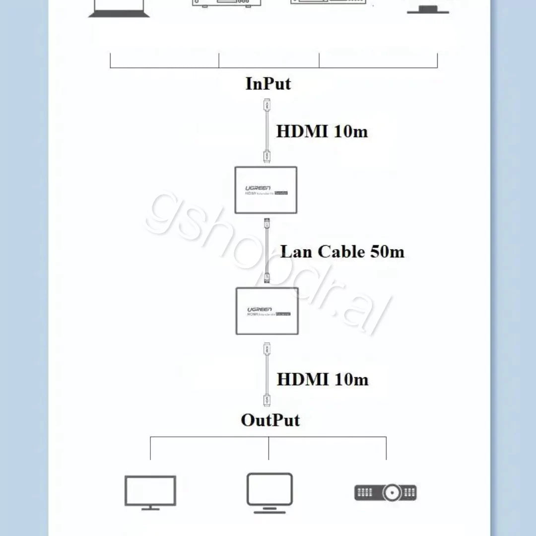 UGREEN HDMI over Ethernet Extender 50m (EU) CM609 cmimi
