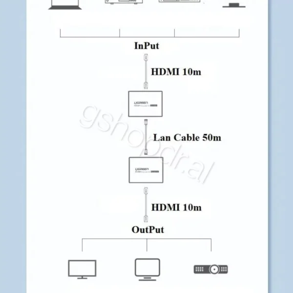 UGREEN HDMI over Ethernet Extender 50m (EU) CM609 cmimi