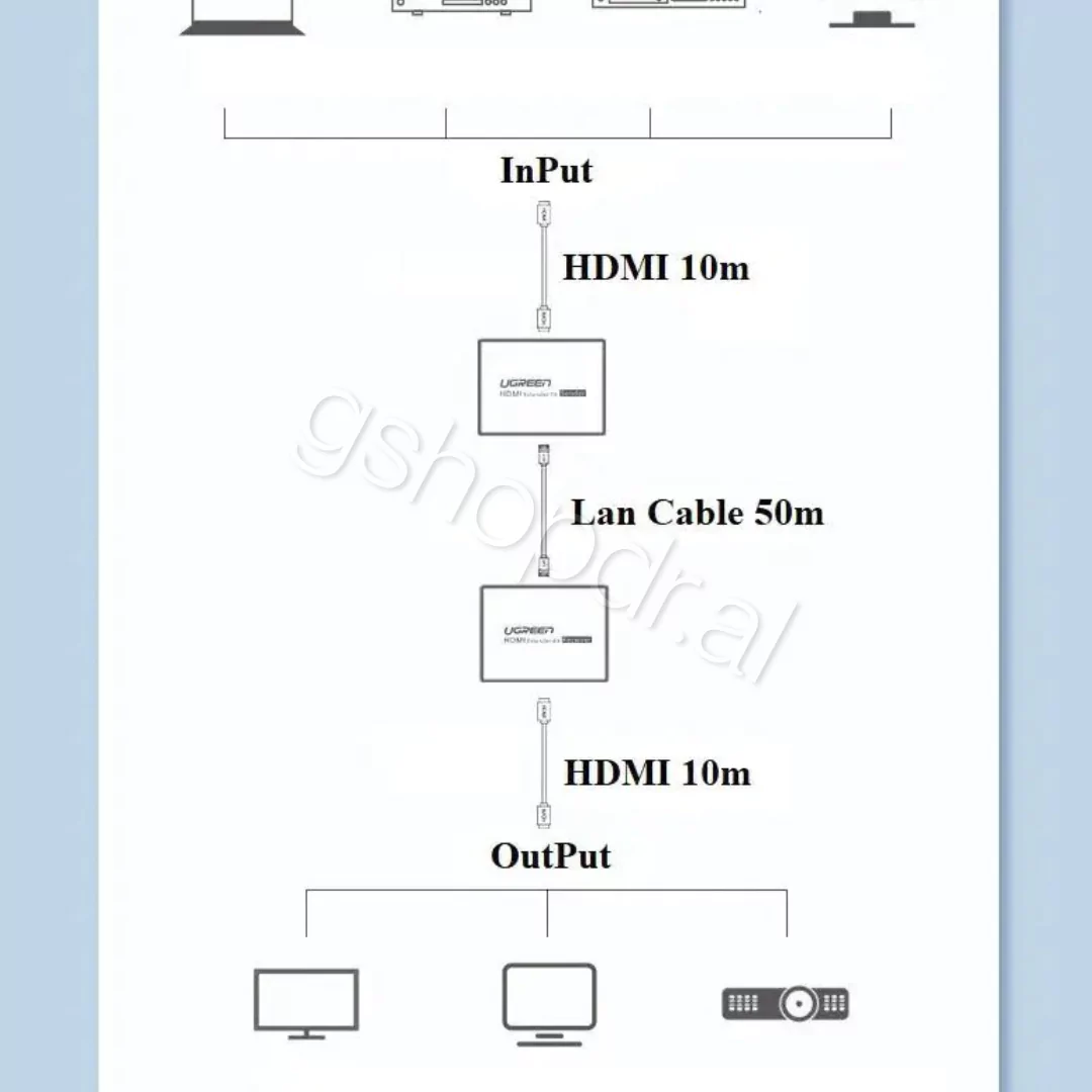 UGREEN HDMI over Ethernet Extender 50m (EU) CM609 (4) UGREEN HDMI over Ethernet Extender 50m (EU) CM609 cmimi